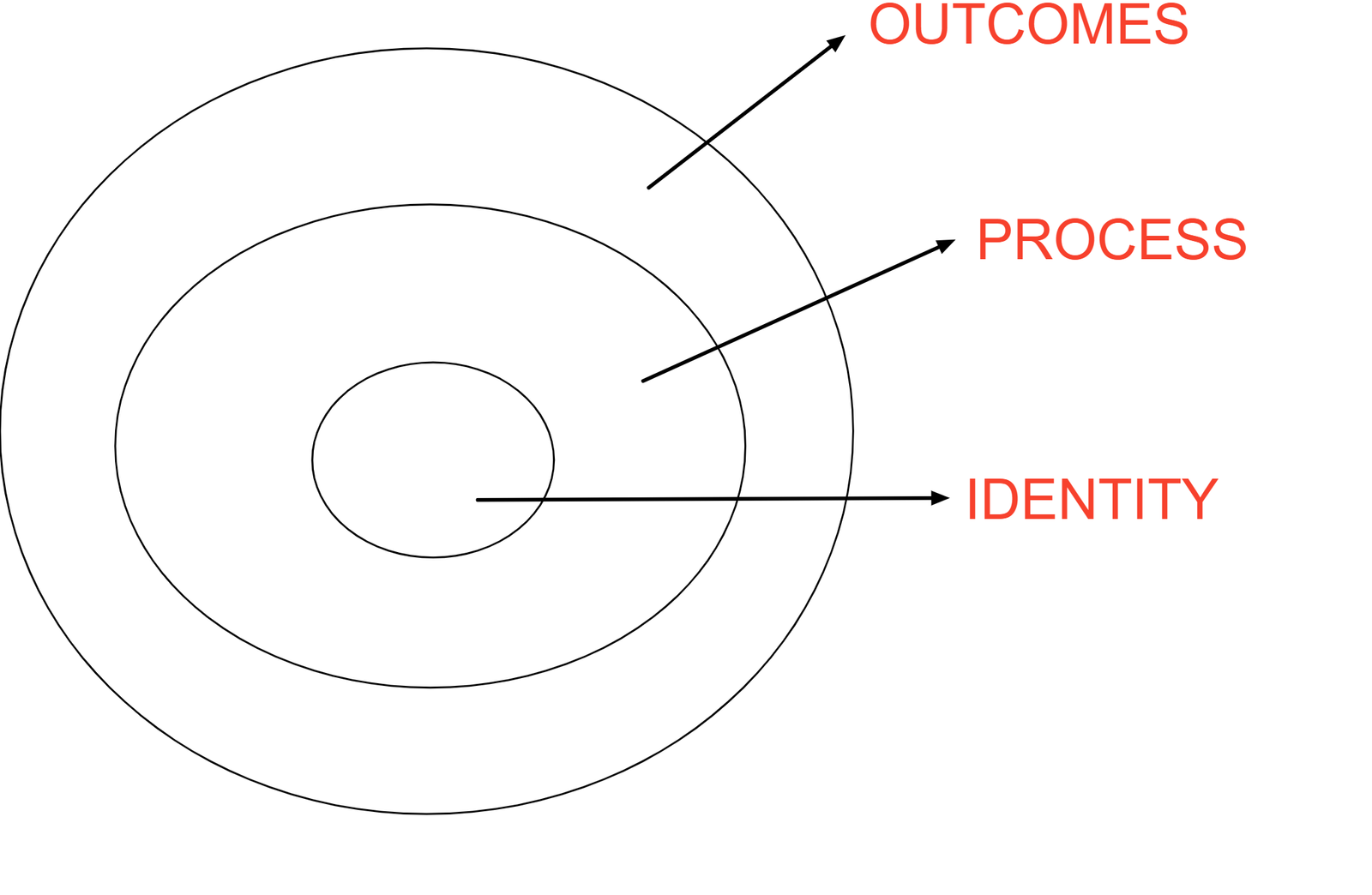 3 layers of behavioral change