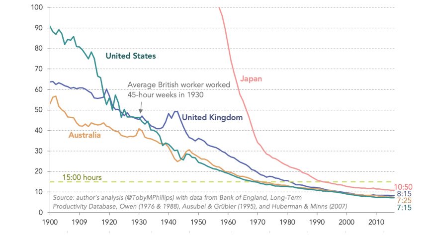 Weekly hours of work required, per worker, to match output of average British worker in 1930.