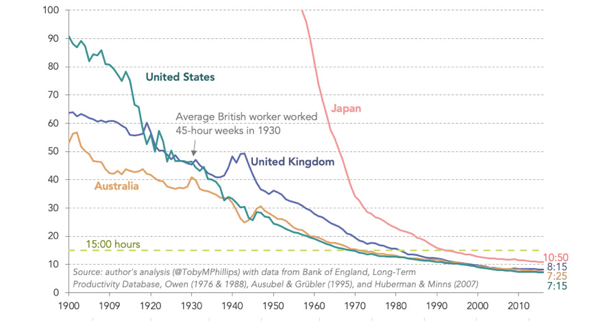 Weekly hours of work required, per worker, to match output of average British worker in 1930.