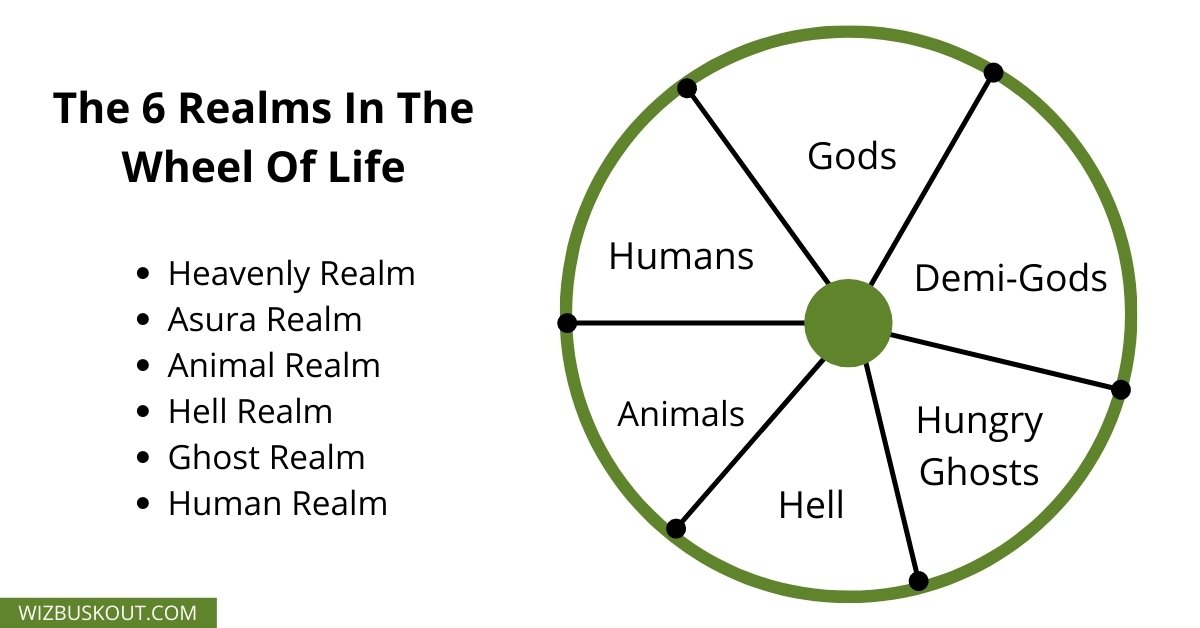 The 6 Realms In The Wheel Of Life