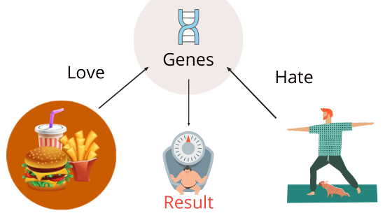 our genes love food and hate exercise 1