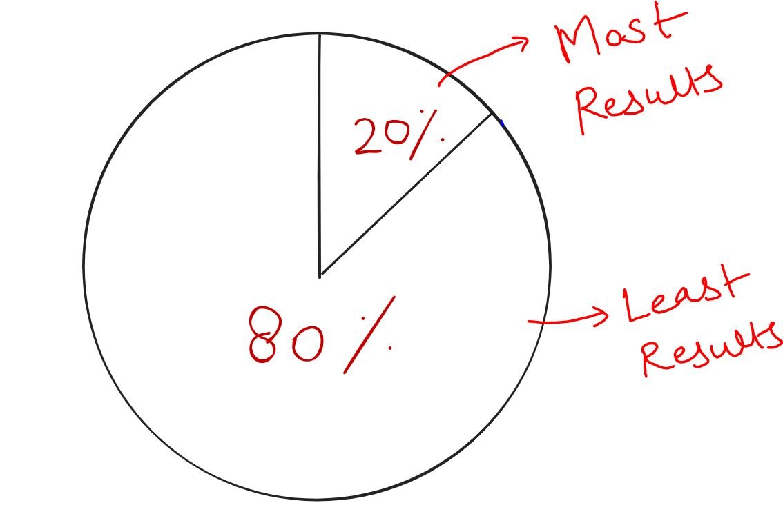 the 80-20 rule by paretto