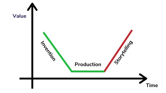 new curve of marketing