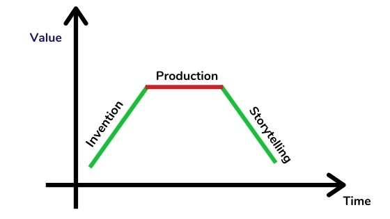 old curve of marketing