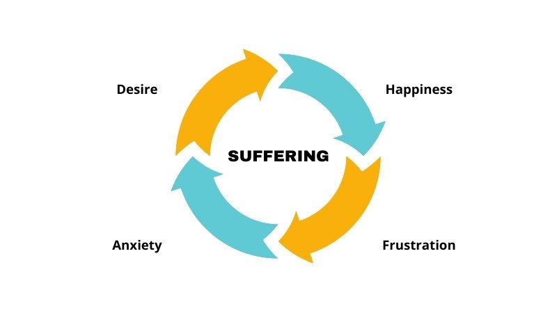 the vicious cycle of suffering